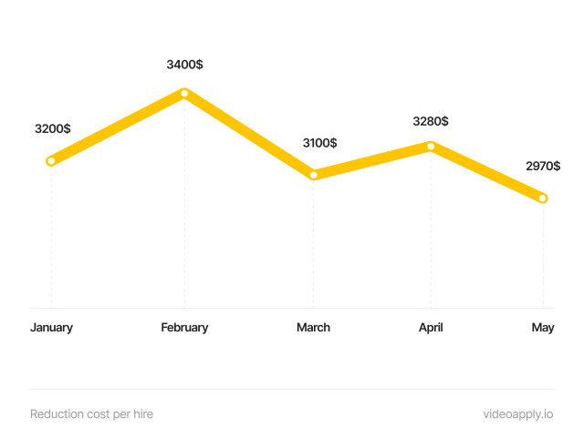 Reduction cost per hire