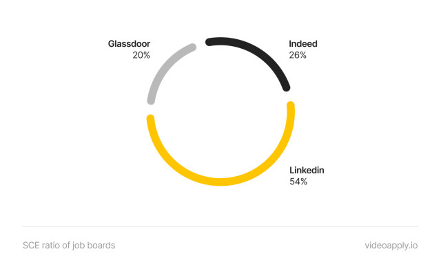 SCE ratio of job boards