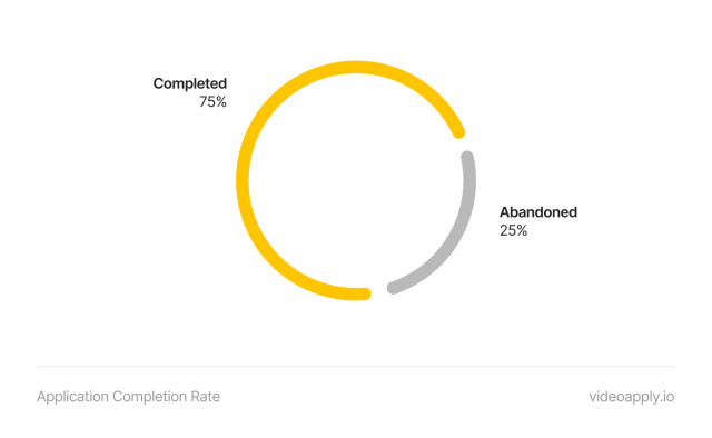 Application Completion Rate