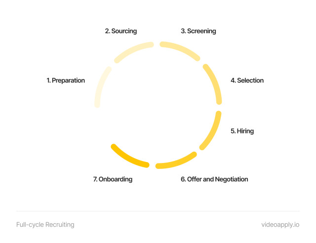 Full-cycle Recruting